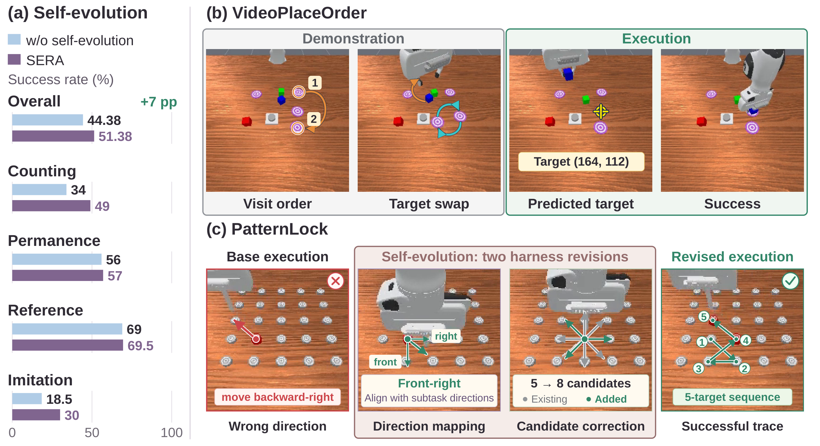 Paper results figure: success rates by task suite, a VideoPlaceOrder execution with a predicted placement point marked by a yellow cross, and a PatternLock harness-revision example.