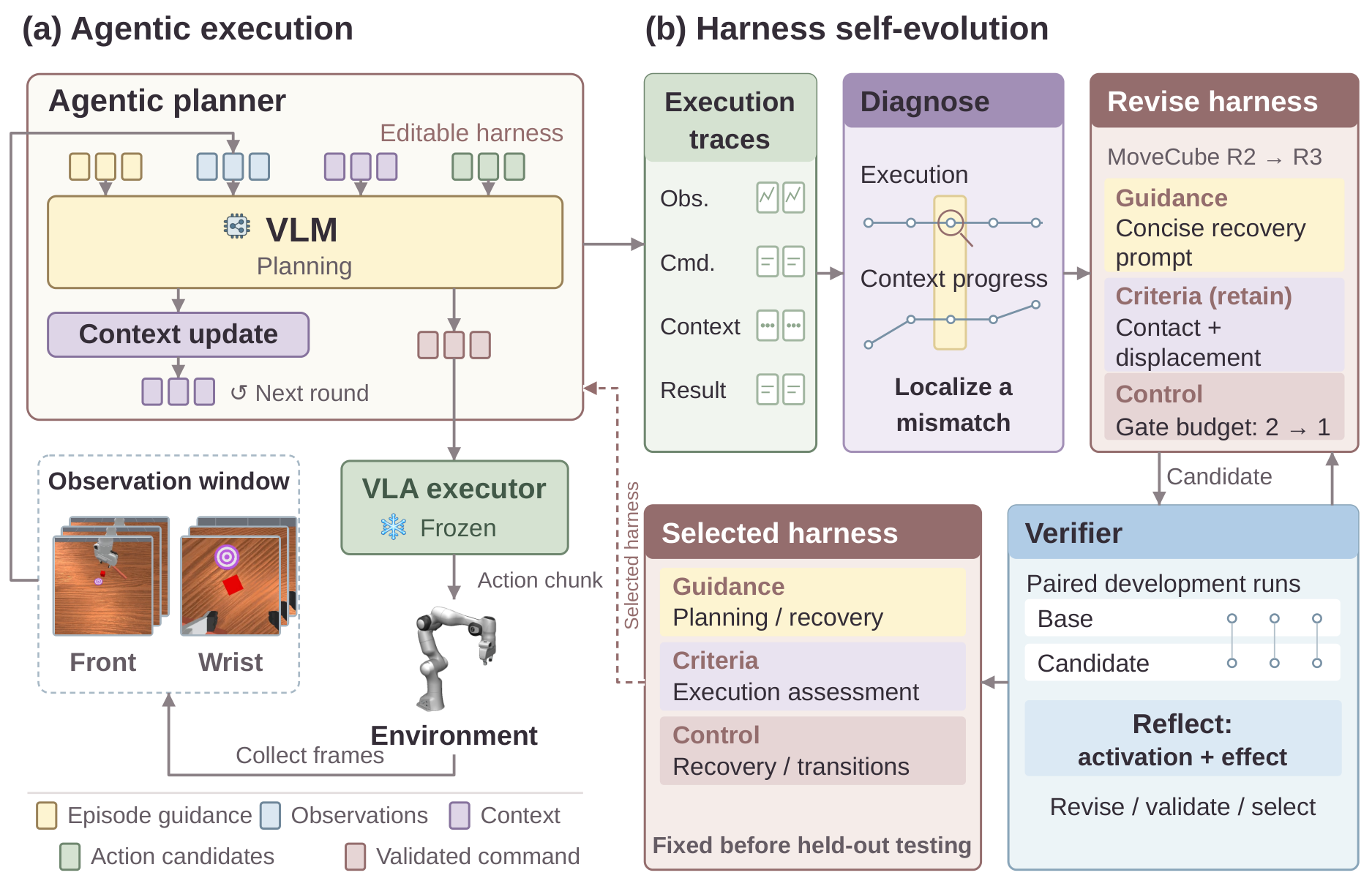 SERA method: agentic execution maintains task context around a frozen VLA; execution traces inform harness revisions evaluated by a verifier.